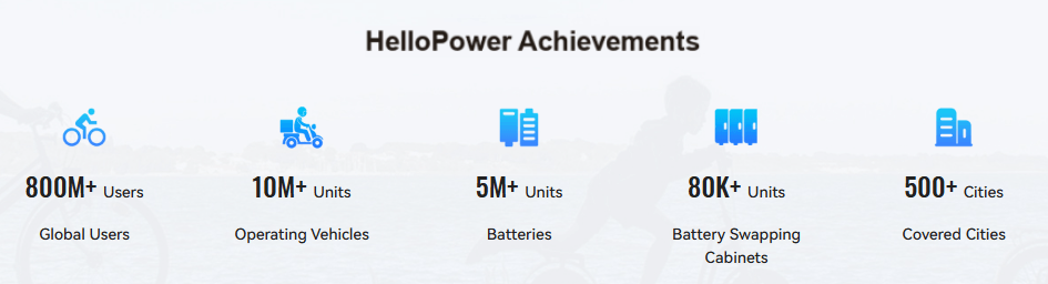 HelloPower achievements in battery swapping